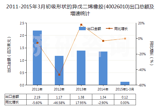 2011-2015年3月初級形狀的異戊二烯橡膠(40026010)出口總額及增速統(tǒng)計